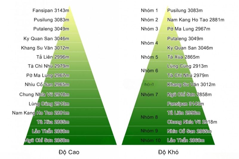 độ cao và độ khó các đỉnh núi Việt Nam